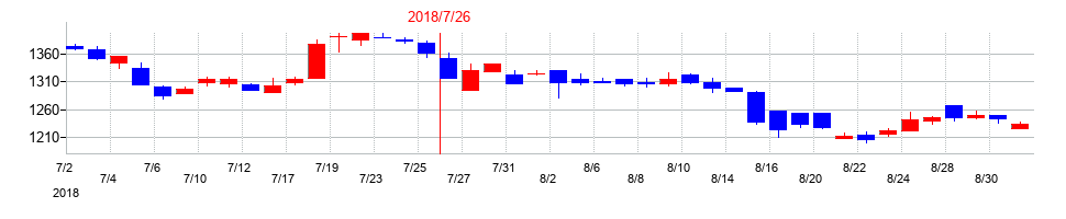2018年のティーライフの配当落ち日前後の株価チャート