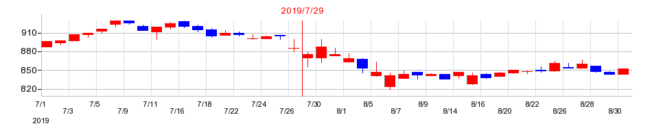 2019年のティーライフの配当落ち日前後の株価チャート