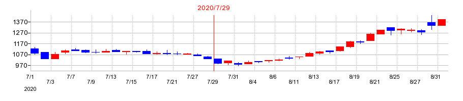 2020年のティーライフの配当落ち日前後の株価チャート