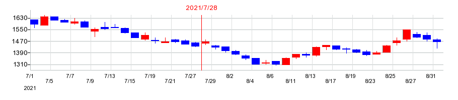 2021年のティーライフの配当落ち日前後の株価チャート