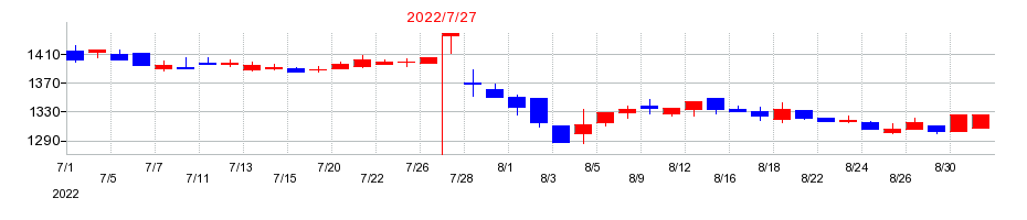 2022年のティーライフの配当落ち日前後の株価チャート