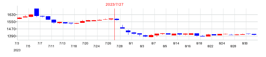 2023年のティーライフの配当落ち日前後の株価チャート