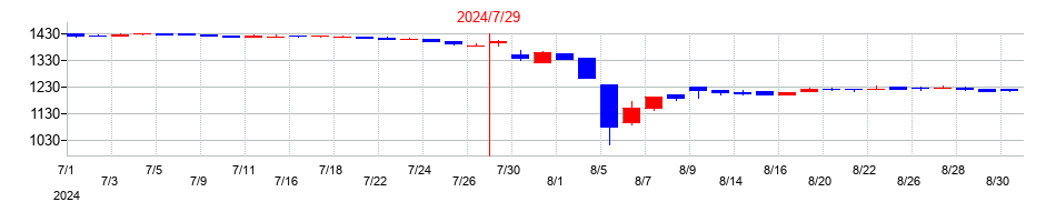 2024年のティーライフの配当落ち日前後の株価チャート