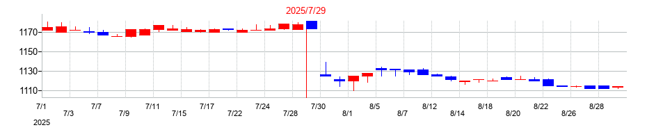 2025年のティーライフの配当落ち日前後の株価チャート