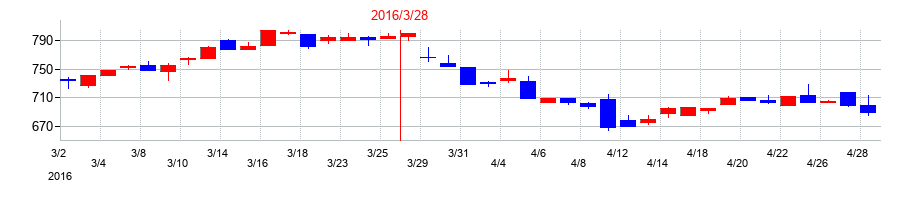 2016年のＣｏｍｉｎｉｘの配当落ち日前後の株価チャート