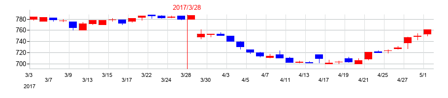 2017年のＣｏｍｉｎｉｘの配当落ち日前後の株価チャート