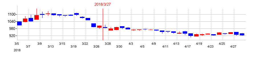 2018年のＣｏｍｉｎｉｘの配当落ち日前後の株価チャート