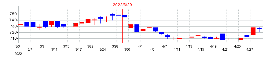 2022年のＣｏｍｉｎｉｘの配当落ち日前後の株価チャート