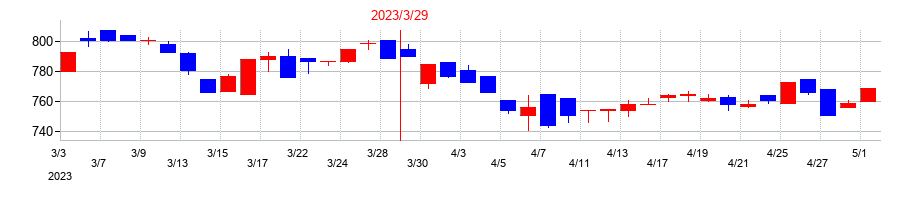 2023年のＣｏｍｉｎｉｘの配当落ち日前後の株価チャート