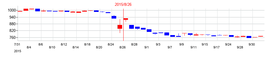 2015年のハピネス・アンド・ディの配当落ち日前後の株価チャート