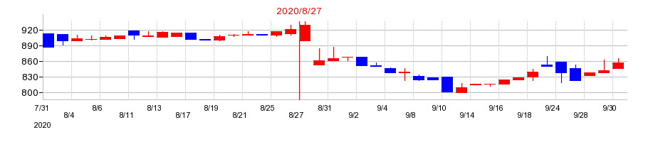 2020年のハピネス・アンド・ディの配当落ち日前後の株価チャート