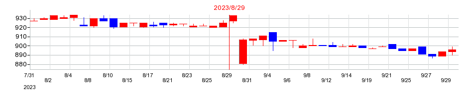 2023年のハピネス・アンド・ディの配当落ち日前後の株価チャート