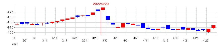 2022年のエー・ピーホールディングスの配当落ち日前後の株価チャート