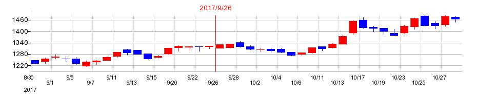 2017年の三洋貿易の配当落ち日前後の株価チャート