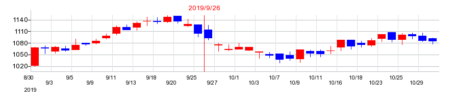 2019年の三洋貿易の配当落ち日前後の株価チャート
