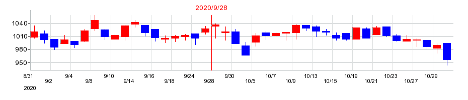 2020年の三洋貿易の配当落ち日前後の株価チャート