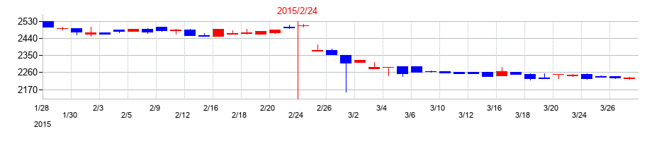 2015年のありがとうサービスの配当落ち日前後の株価チャート