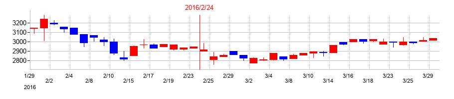 2016年のありがとうサービスの配当落ち日前後の株価チャート