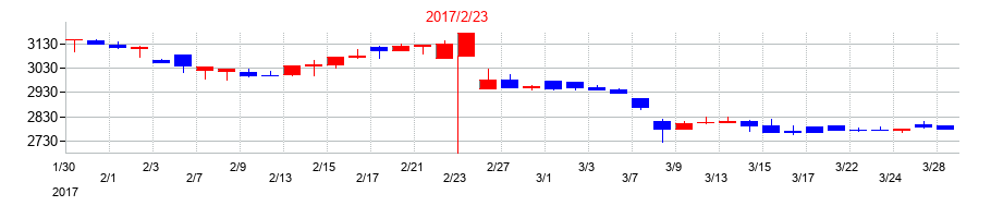 2017年のありがとうサービスの配当落ち日前後の株価チャート