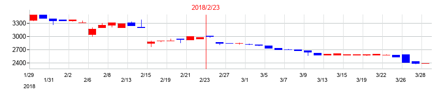 2018年のありがとうサービスの配当落ち日前後の株価チャート