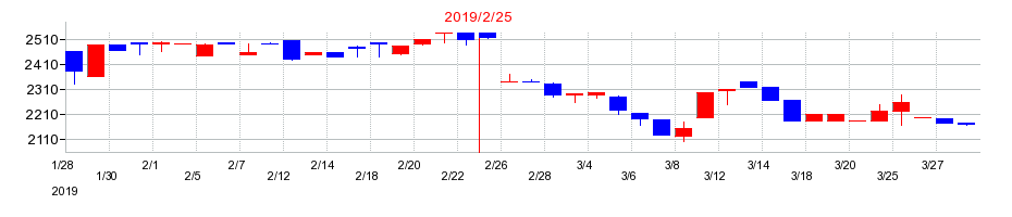 2019年のありがとうサービスの配当落ち日前後の株価チャート