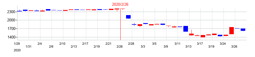 2020年のありがとうサービスの配当落ち日前後の株価チャート