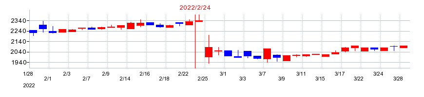 2022年のありがとうサービスの配当落ち日前後の株価チャート
