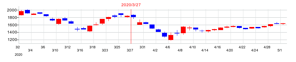 2020年のチムニーの配当落ち日前後の株価チャート