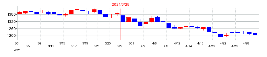 2021年のチムニーの配当落ち日前後の株価チャート
