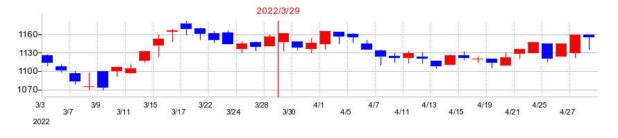 2022年のチムニーの配当落ち日前後の株価チャート