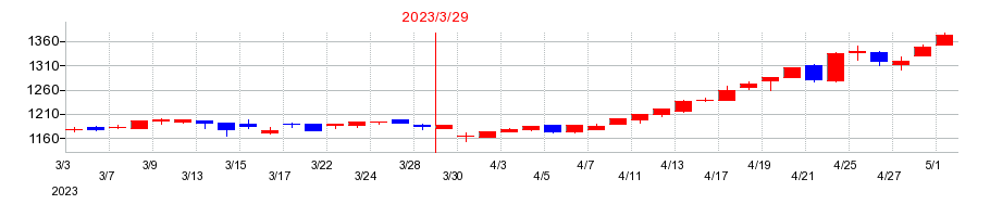 2023年のチムニーの配当落ち日前後の株価チャート