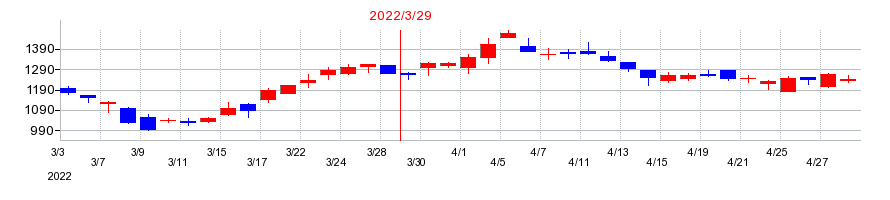2022年のシュッピンの配当落ち日前後の株価チャート