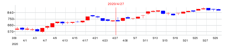 2020年のビューティガレージの配当落ち日前後の株価チャート