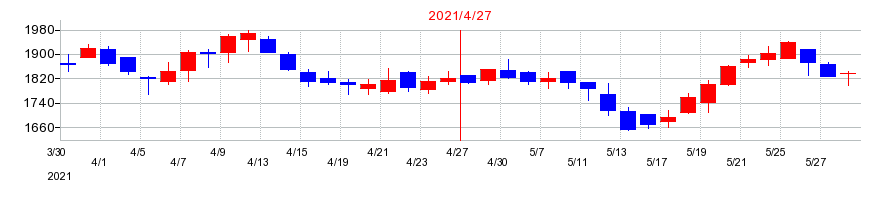 2021年のビューティガレージの配当落ち日前後の株価チャート