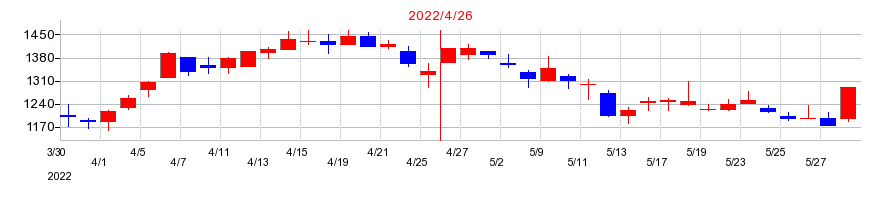 2022年のビューティガレージの配当落ち日前後の株価チャート