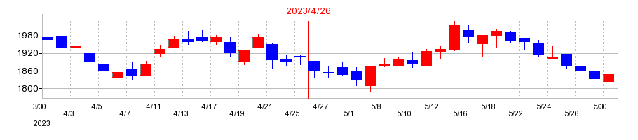 2023年のビューティガレージの配当落ち日前後の株価チャート