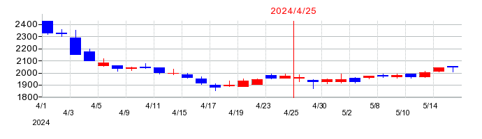 2024年のビューティガレージの配当落ち日前後の株価チャート