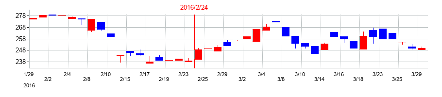 2016年の買取王国の配当落ち日前後の株価チャート