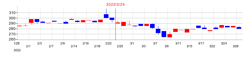 2022年の買取王国の配当落ち日前後の株価チャート