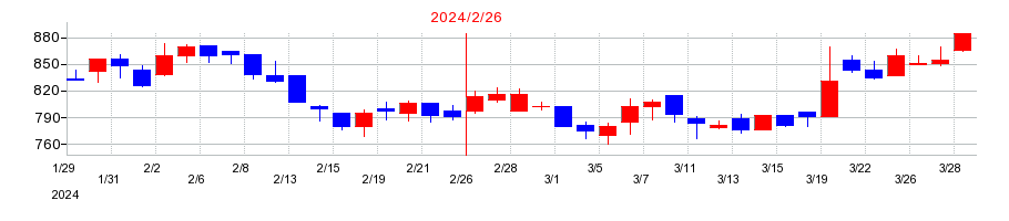 2024年の買取王国の配当落ち日前後の株価チャート