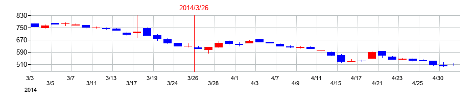 2014年のオイシックス・ラ・大地の配当落ち日前後の株価チャート