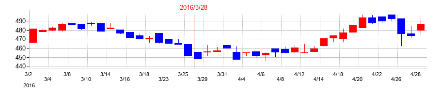 2016年のオイシックス・ラ・大地の配当落ち日前後の株価チャート