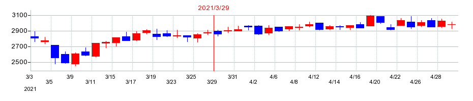 2021年のオイシックス・ラ・大地の配当落ち日前後の株価チャート
