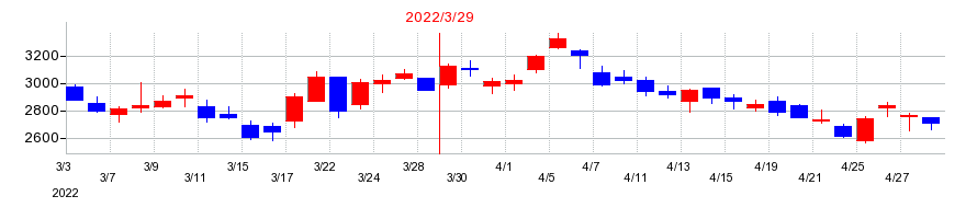 2022年のオイシックス・ラ・大地の配当落ち日前後の株価チャート