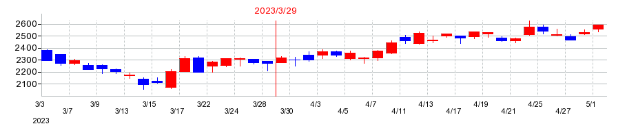 2023年のオイシックス・ラ・大地の配当落ち日前後の株価チャート