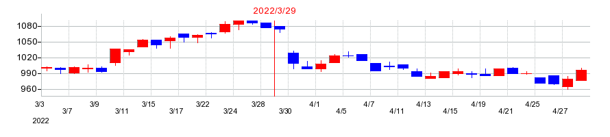 2022年のウイン・パートナーズの配当落ち日前後の株価チャート