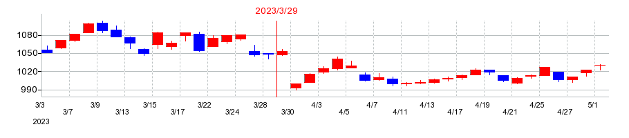 2023年のウイン・パートナーズの配当落ち日前後の株価チャート