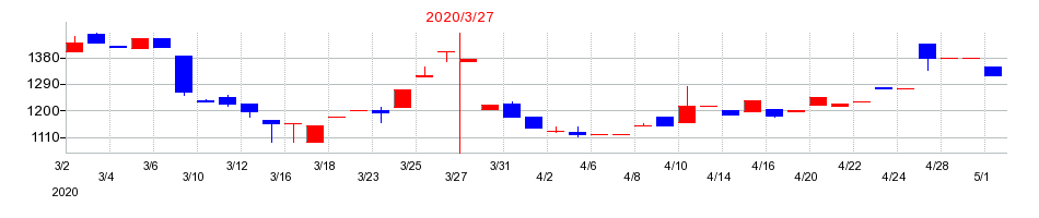 2020年のICDAホールディングスの配当落ち日前後の株価チャート