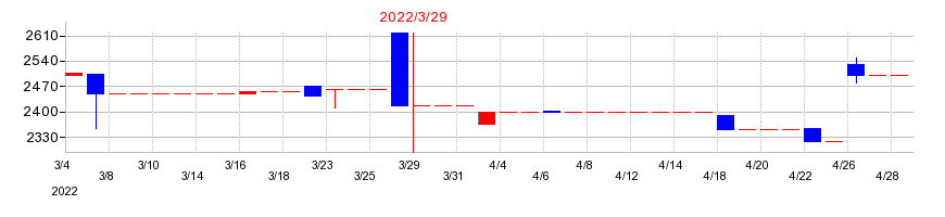 2022年のICDAホールディングスの配当落ち日前後の株価チャート