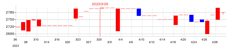 2023年のICDAホールディングスの配当落ち日前後の株価チャート